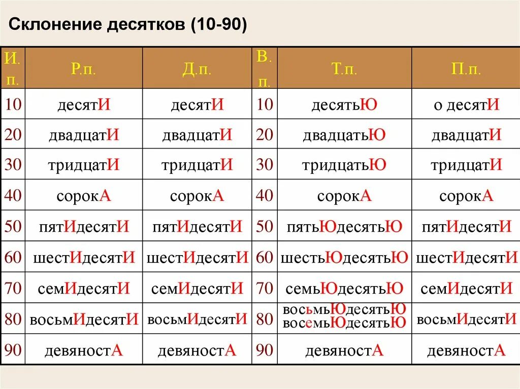 Слово восемь по падежам. Склонение числительных десятков. Склонение числительных по падежам таблица. Склонение количественных числительных по падежам. Числительное склонение по падежам.