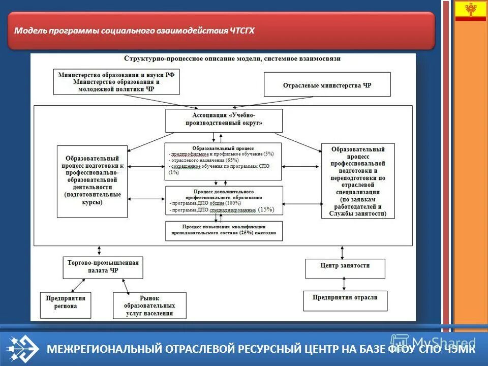 Модель программы. Модель программы