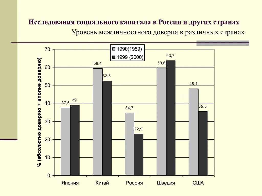 Доверие капитал. Уровень социального доверия. Социальный капитал примеры. Проблема социального капитала в России. Уровень межличностного доверия в странах.