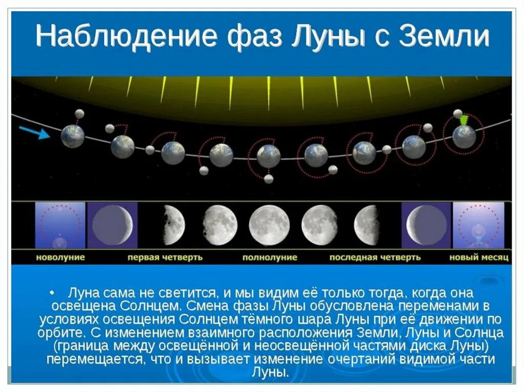 Фазы Луны. Фазы Луны фазы земли. Движение Луны фазы Луны. Изменение лунных фаз.