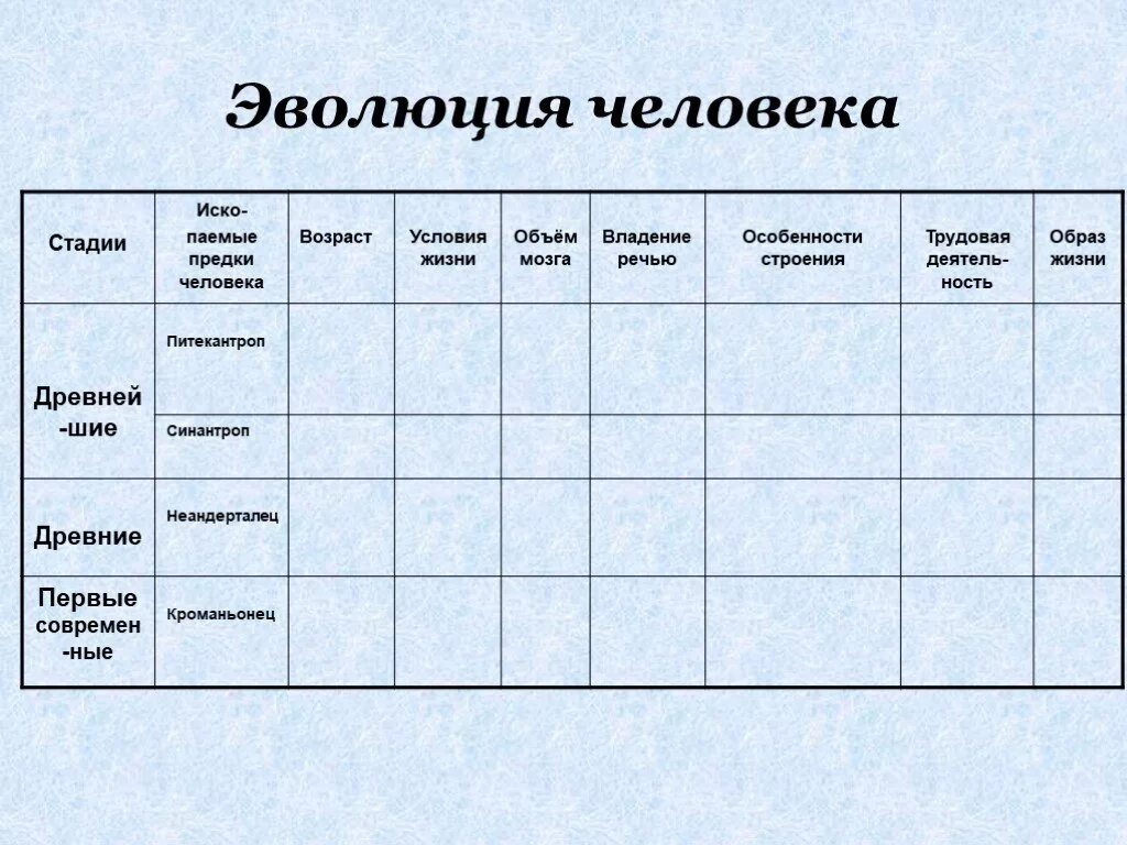 Древнейшие люди таблица. Стадии развития человека таблица 9 класс биология. Этапы эволюции человека таблица 5 класс биология. Основные этапы развития человека таблица 8 класс биология. Основные стадии эволюции человека таблица 9 класс биология.