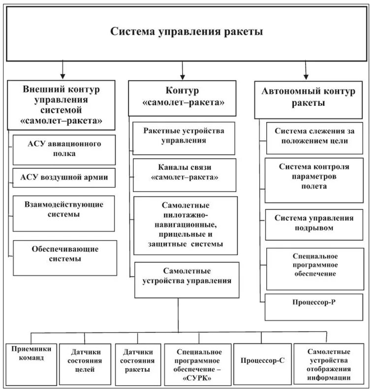 Рн циклон 2. Ракета-носитель протон-м чертеж. Протон ракета носитель вторая ступень. Союз ракета-носитель компоновочная схема. Схема рн союз-2.