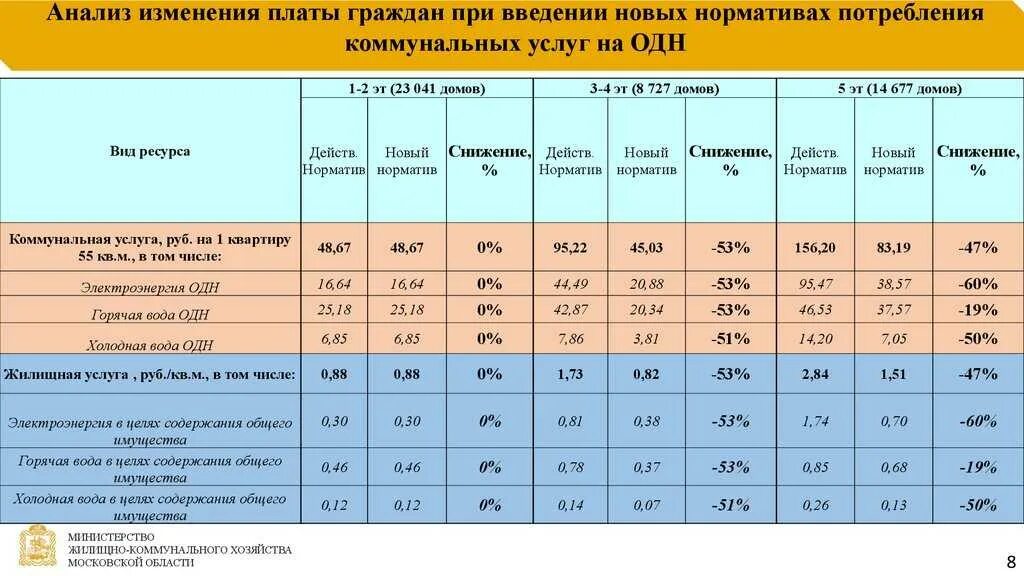 Нормы расхода коммунальных услуг на 1 человека. Нормативы ЖКХ на человека. Таблица нормативов за коммунальные услуги. Норматив ЖКХ на 1 человека. Куб воды оренбург