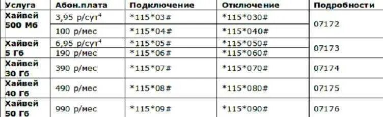 Билайн подключить гб интернета. Интернет Хайвей Билайн. Подключить интернет Билайн. Как подключить интернет на Билайн. Билайн мобильный интернет подключить.