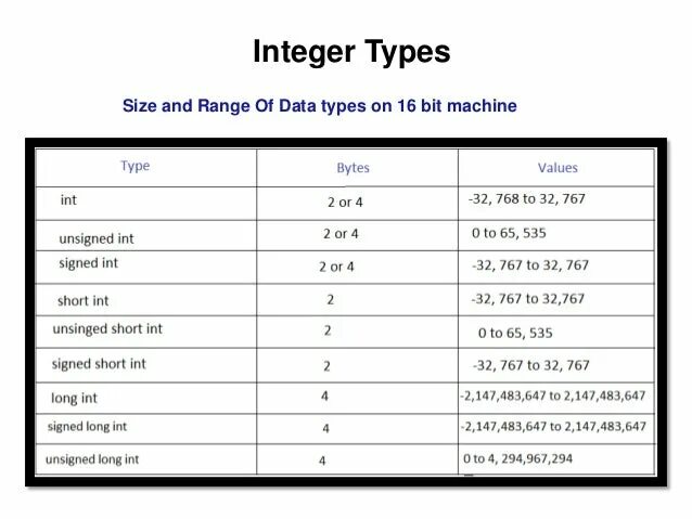 Unsigned long INT диапазон. Unsigned long INT си. Short INT размер. Unsigned INT размер.
