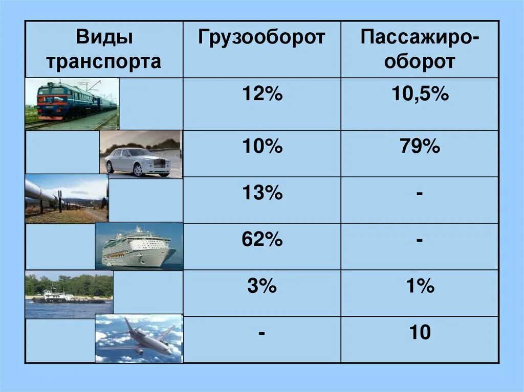 Морской пассажирооборот. Виды транспорта по объемам перевозок грузов. Грузооборот транспорта. Грузооборот видов транспорта в России. Объём грузоперевозок по видам транспорта.