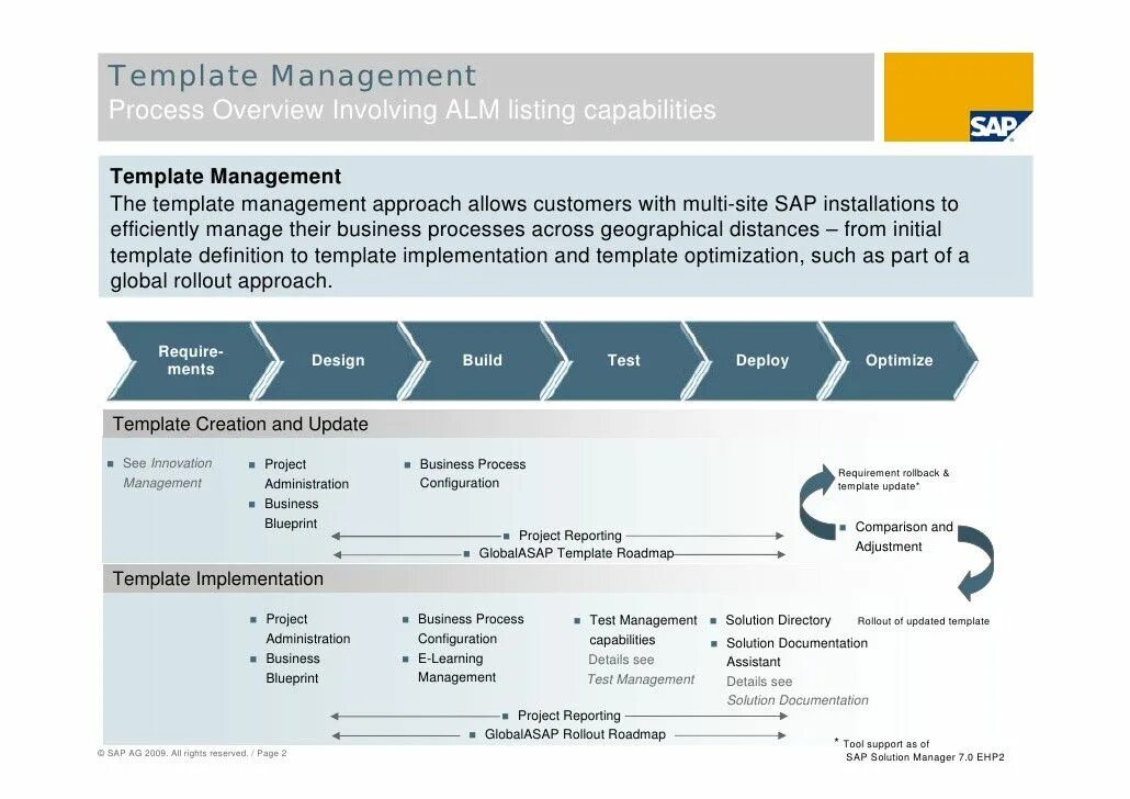 Project implementation. Roadmap Project Manager. SAP Roadmap. SAP solution Manager. Жизненный цикл SAP.