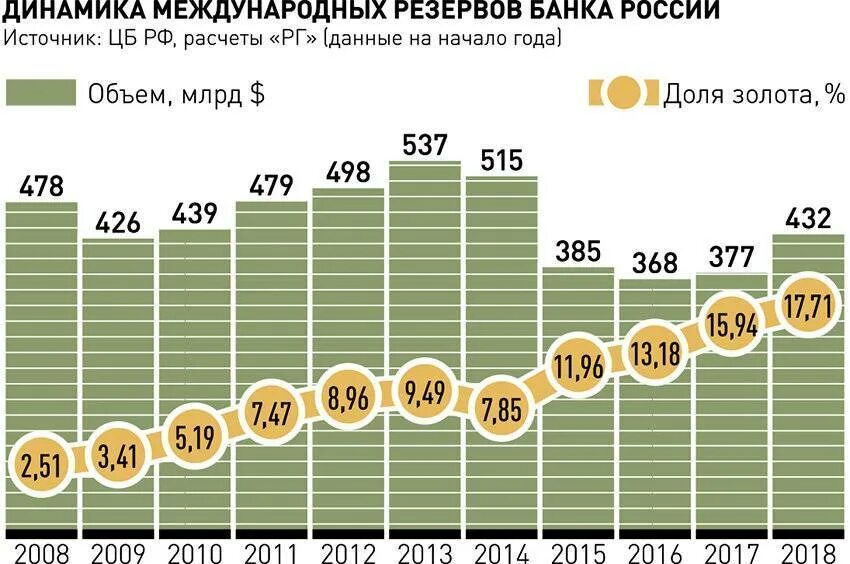 Динамика международных резервов РФ 2020. Золотовалютные резервы РФ динамика. Динамика запасов золота в России. Динамика золотых резервов России. Валютно золотой резерв