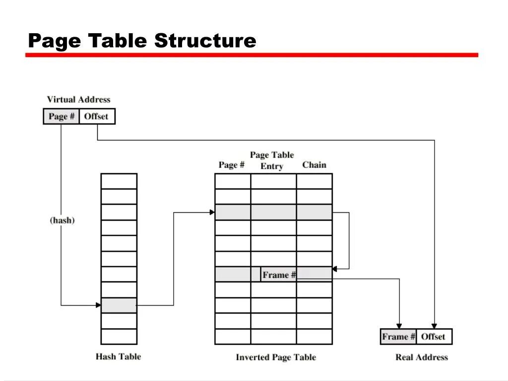 Page Table entry. Html Table structure. Пейджинг в таблицах. Paging operating System. Pages таблицы