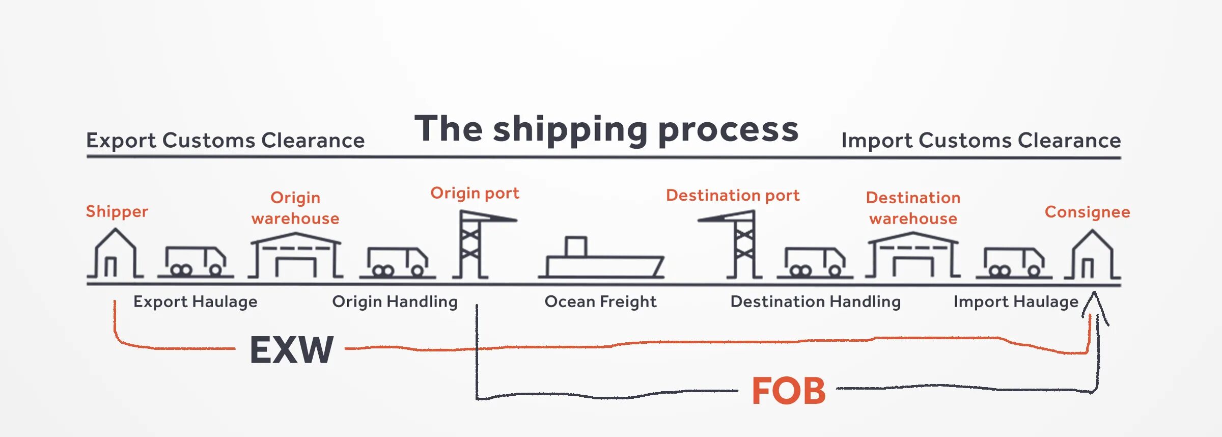 Ex works FOB. Shipping process. Export process. Shipment Plan. Handed over for export customs clearance перевод