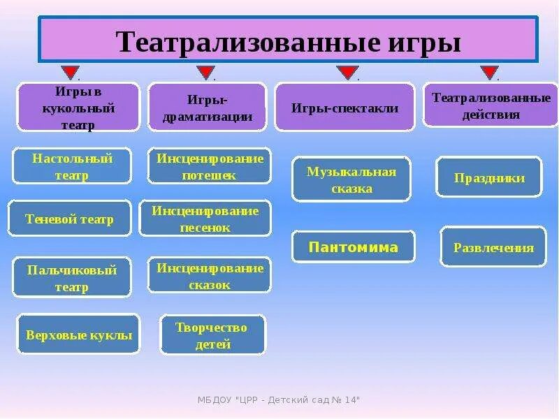 Перечислите виды доу. Виды театрализованных игр в доу. классификация театрализованных игр в детском саду. схема классификация театрализованных игр в детском саду. классификация театрализованных игр для дошкольников.