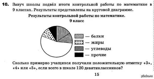 Результаты по контрольной работе по математике. Диаграммы результатов контрольной работы. завуч школы подвёл итоги контрольной работы. завуч подвел итоги контрольной работы по математике в 9 классах. диаграмма результата контрольных работ по истории.