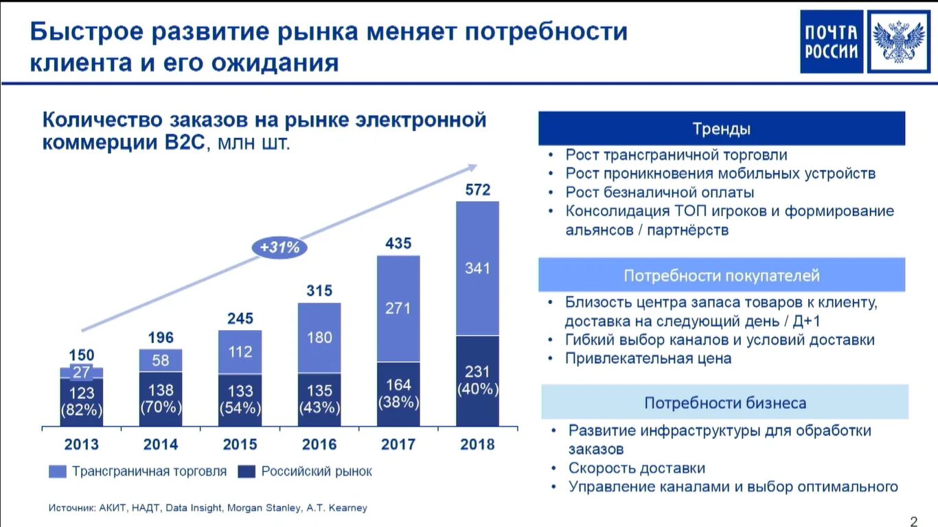 Рынок интернет торговли. Российский рынок интернет торговли. Динамика рынка интернет торговли. Развитие рынка торговли.