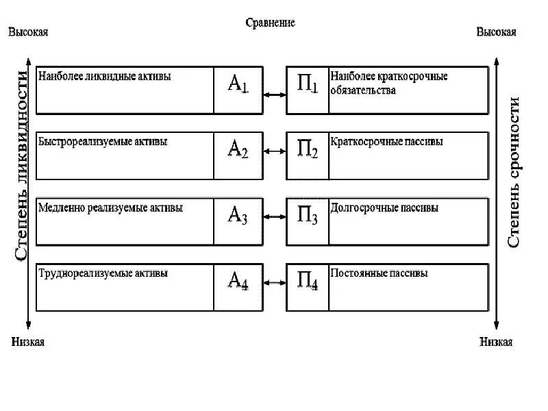Наиболее ликвидные Активы а1. Группировка статей актива и пассива для анализа ликвидности баланса. Сопоставление групп активов и пассивов. К наиболее ликвидным активам предприятия относятся. Ликвидные обязательства
