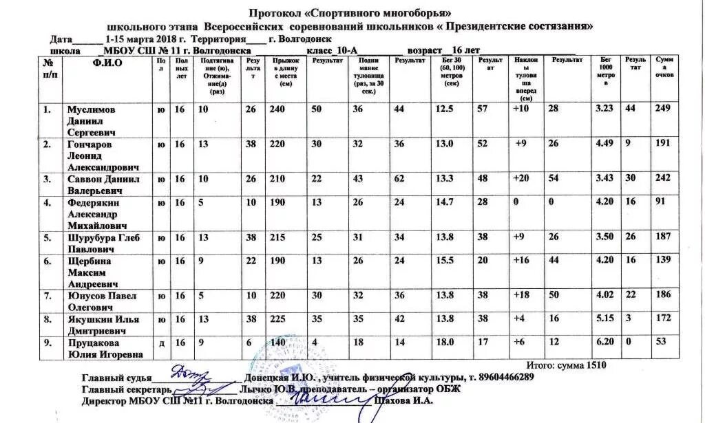 Итоговый протокол соревнований. Таблица президентских соревнований. Президентские состязания программа состязаний. Протокол проведения президентских состязаний в школе. Баллы за президентские состязания.