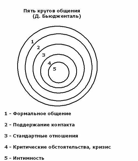 Круг общения определяет. 5 Кругов общения Бьюдженталь. Круг общения схема. Круги общения и уровни понимания. Уровни общения в психологии Бьюдженталь.