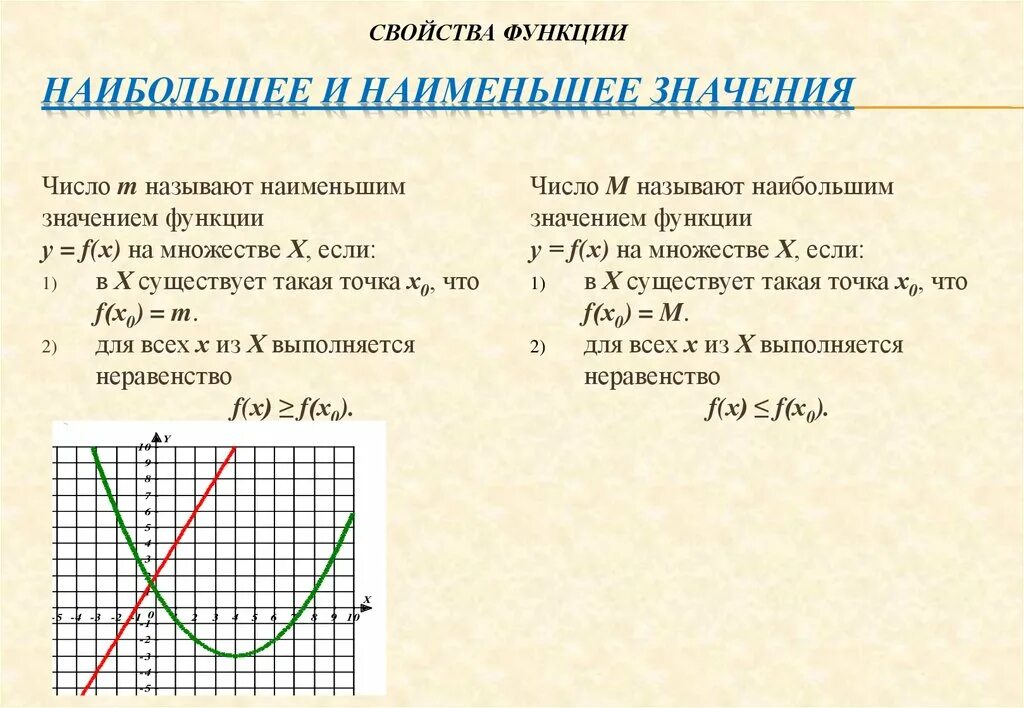 Наибольшее значение функции равно. Наименьшее значение функции. Наибольшее и наименьшее значение функции. Свойства функций наибольшее и наименьшее значение. Свойства функции наибольшее и наименьшее значение функции.