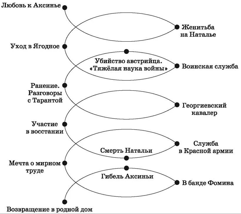 Жизненный путь григория тихий дон. Жизненный путь Григория Мелехова схема. Путь исканий Григория Мелехова. Судьба Григория Мелехова план по роману тихий Дон.