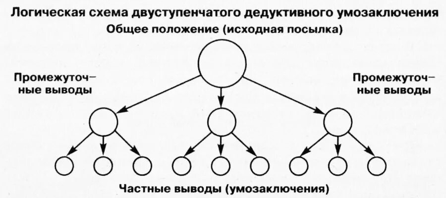 Индуктивный от частного к общему. Схемы дедуктивных умозаключений. Дедукция в логике схемы. Индуктивное и дедуктивное умозаключение. Дедукция в логике от общего к частному.