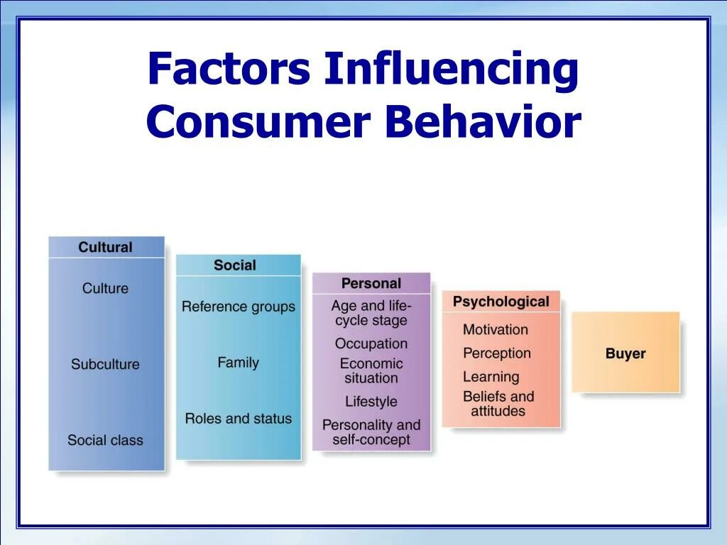 Characteristic feature. Consumer Behavior. A Factor influencing Consumer Behavior. Influence Consumer Behavior. Consumer Behavior Analysis.