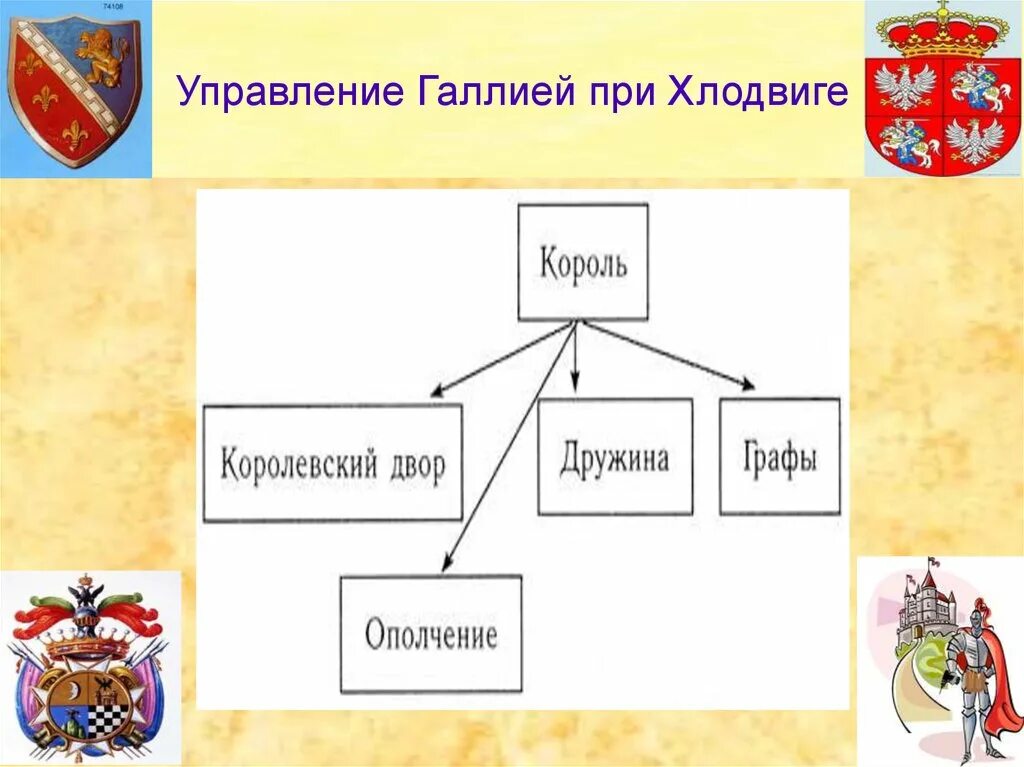 Составить схему управления франкским. Схема управления государства франков при хлодвиге. схема управления франкским королевством при хлодвиге. схема управления государством хлодвика. схема управления королевством франков при хлодвиге.
