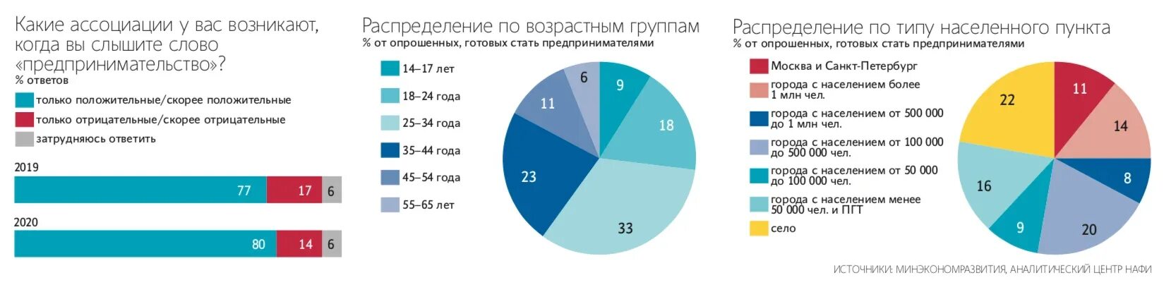 Сколько процентов людей берут кредиты в России. Сколько процентов людей становятся предпринимателями. Отношение россиян к созданию собственного бизнеса в 1991. Отношение россиян к созданию собственного бизнеса в 1998 году. Что хотят люди в россии