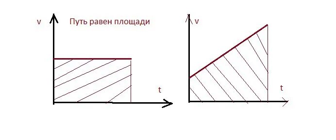 Пл пути. Площадь под графиком скорости. Путь это площадь под графиком. Путь равен площади фигуры под графиком. Путь равен площади под графиком.