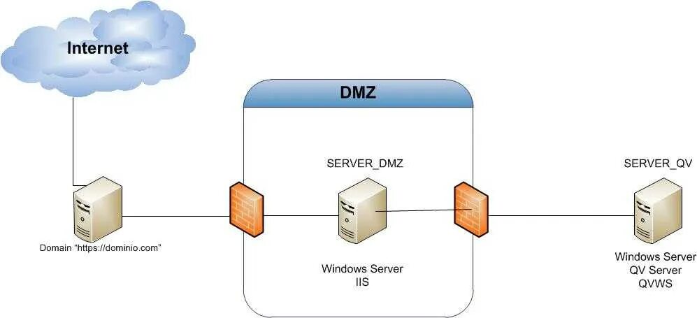 Dmz gateway. Межсетевой экран dmz. демилитаризованная зона dmz. схема dmz с двумя межсетевыми экранами. дмз на схеме сети.