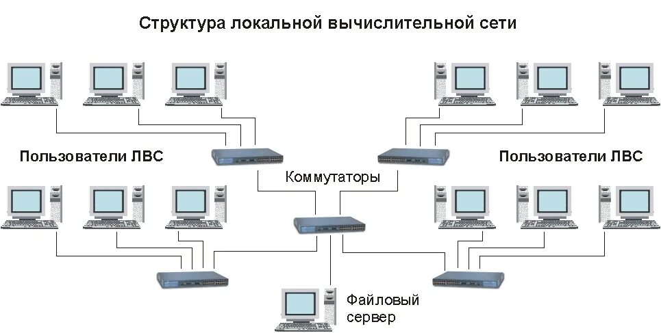 Какой системой связи должен быть оборудован. Оборудование локальных вычислительных сетей схема. Структурная схема локальной сети. Структурная схема беспроводной локальной сети. Схема локальной компьютерной сети.