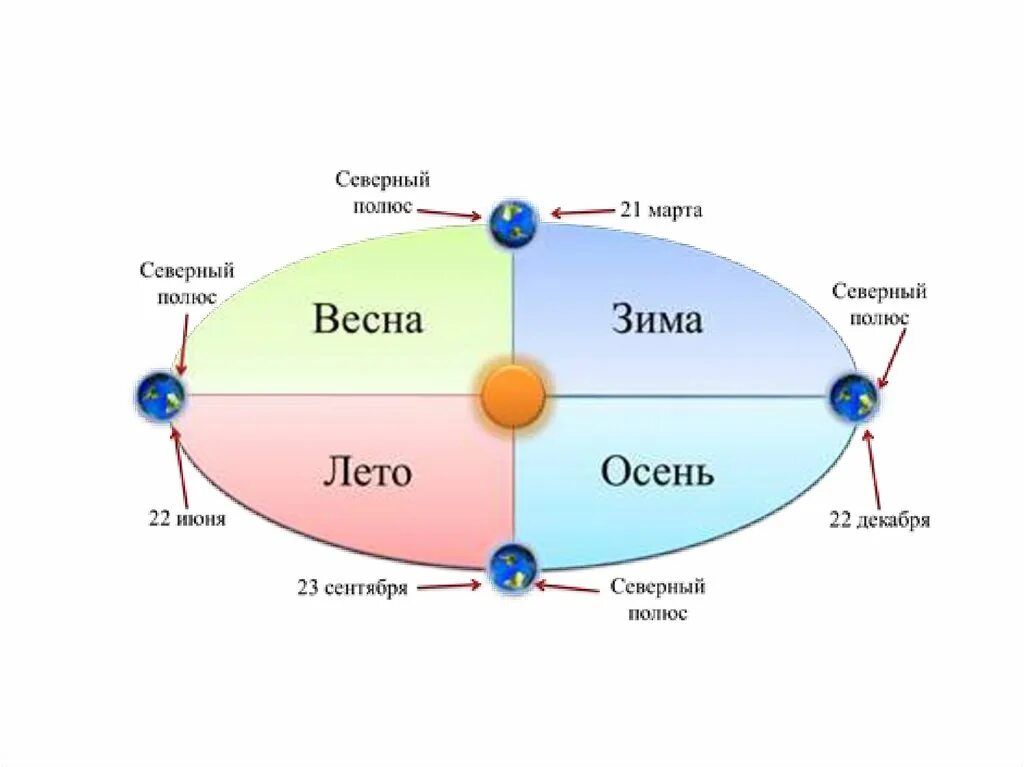 Расположение солнца зимой и летом. Движение солнца. Схема движения солнца по небосводу. Видимое движение светил физика.