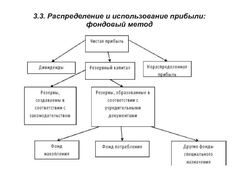 Схема распределения прибыли фирмы. Схема использования прибыли предприятия. Схема распределения прибыли предприятия. Схема распределения чистой прибыли предприятия. Прибыль организации распределяется между