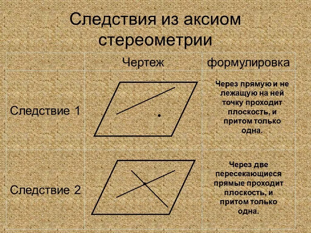 Следствия из аксиом стереометрии 10 класс. 2 Следствия из аксиом стереометрии. Сформулируйте следствия из аксиом стереометрии. Сформулируйте два следствия из аксиом стереометрии.