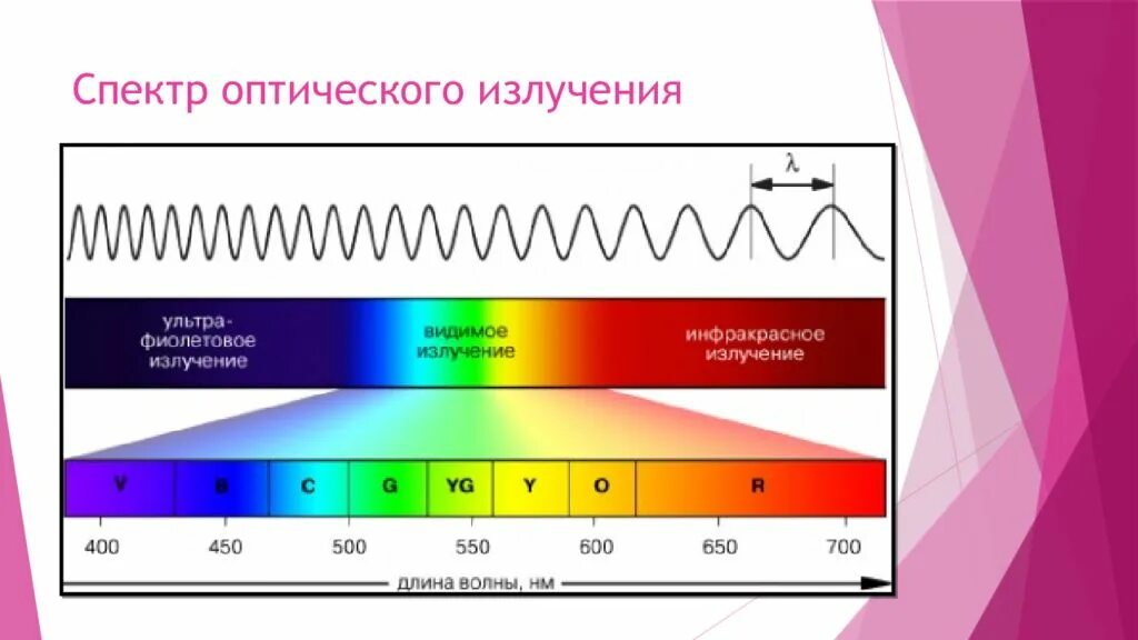 Какое излучение наблюдается. Значение инфракрасного излучения солнечного спектра.. Ультракрасный спектр излучения. Инфракрасное излучение солнечной радиации гигиена. Ультрафиолетовый диапазон электромагнитных волн частота.