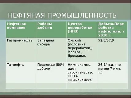 нефтяная компания факторы размещения