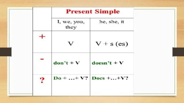 Present simple таблица 5 класс. Present simple 5 класс правило. Англ яз правило present simple. Правило по английскому языку 4 класс present simple.