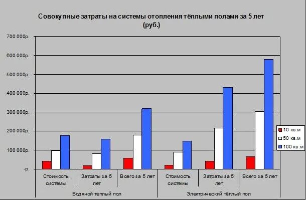 Много ли потребляют теплые полы