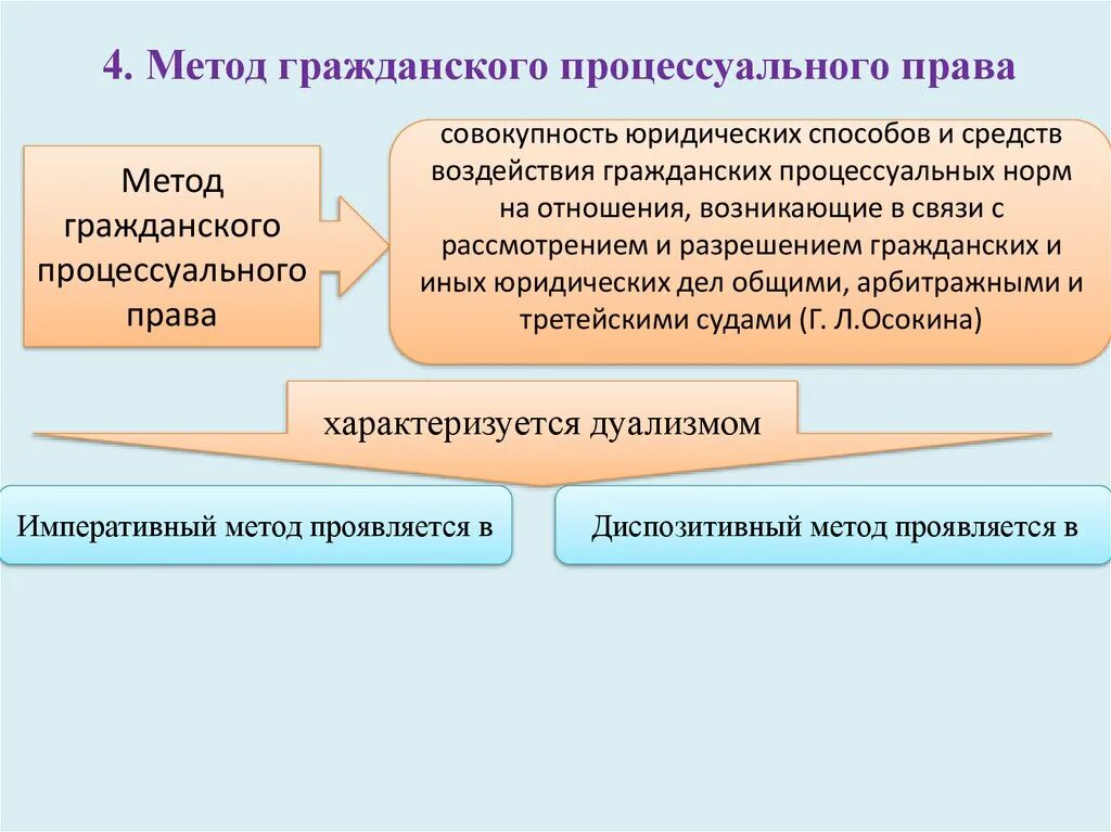 Гражданско процессуальное право императивный метод