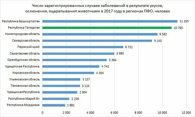 Заболеваемость в башкирии