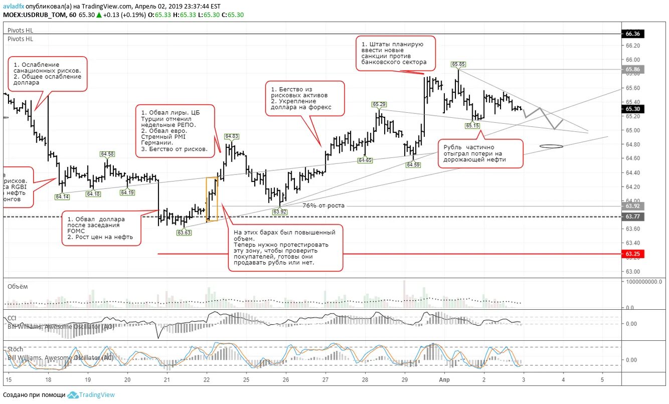 USD RUB MOEX график. USD ЦБ И USD MOEX. MOEX В долларах США. Обвал Лиры.