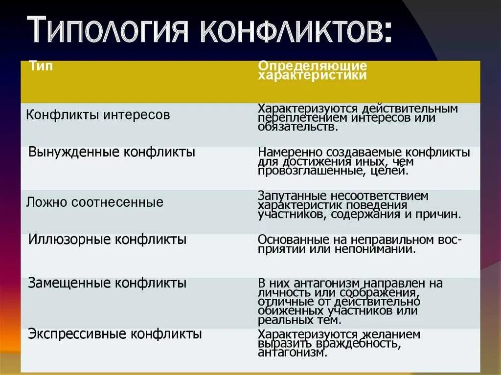 Вид конфликта психологии вам близок. Типология конфликтов. Типология конфликтов виды конфликтов. Типология социальных конфликтов. Типология конфликтов в психологии.