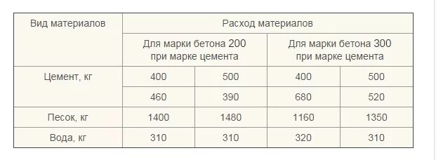 Сколько надо наливного. Расход наливного пола на квадратный метр при толщине 5 мм. Наливной пол расход на 1м2 при толщине 15 мм. Расход сухой смеси для выравнивания пола на 1 м2. Наливной пол расход на 1м2 при толщине 5 мм.