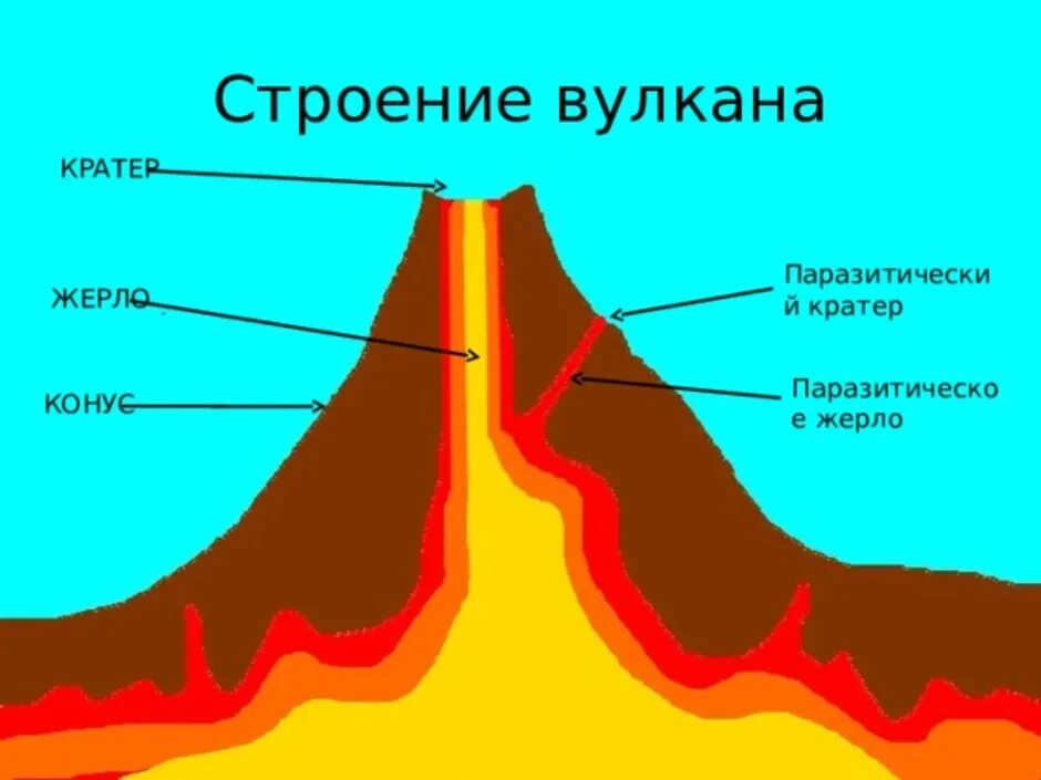 Строение вулкана 5 класс