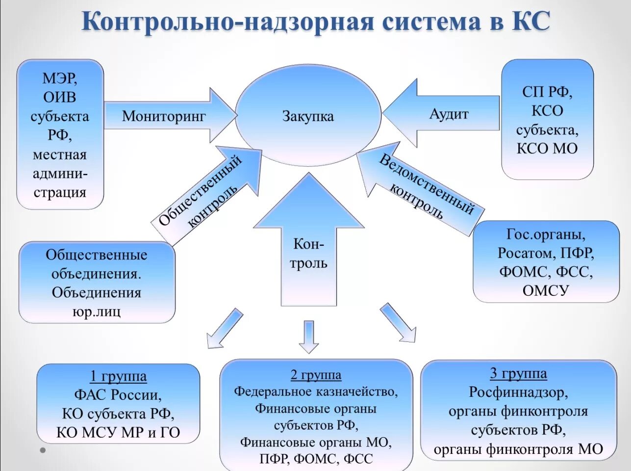 Кто относится к контрольно надзорным органам. Контрольно-надзорные органы. контроль надзорных органов. структура контрольно надзорных органов. схема госзакупки в органе.