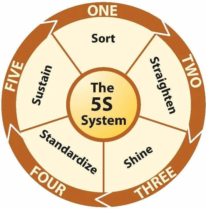 5 s method