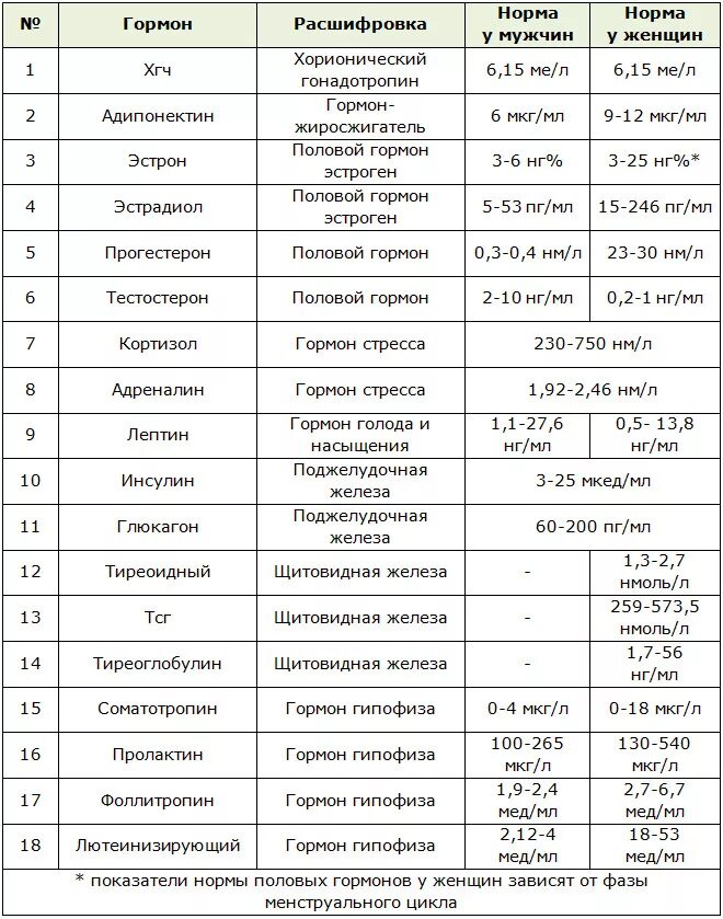 Гормоны которые не дают похудеть. Анализы на гормоны норма у женщин расшифровка. Нормы анализа крови на гормоны у женщин таблица. Гормональные исследования крови расшифровка у женщин. Норма анализов на гормоны у женщин.