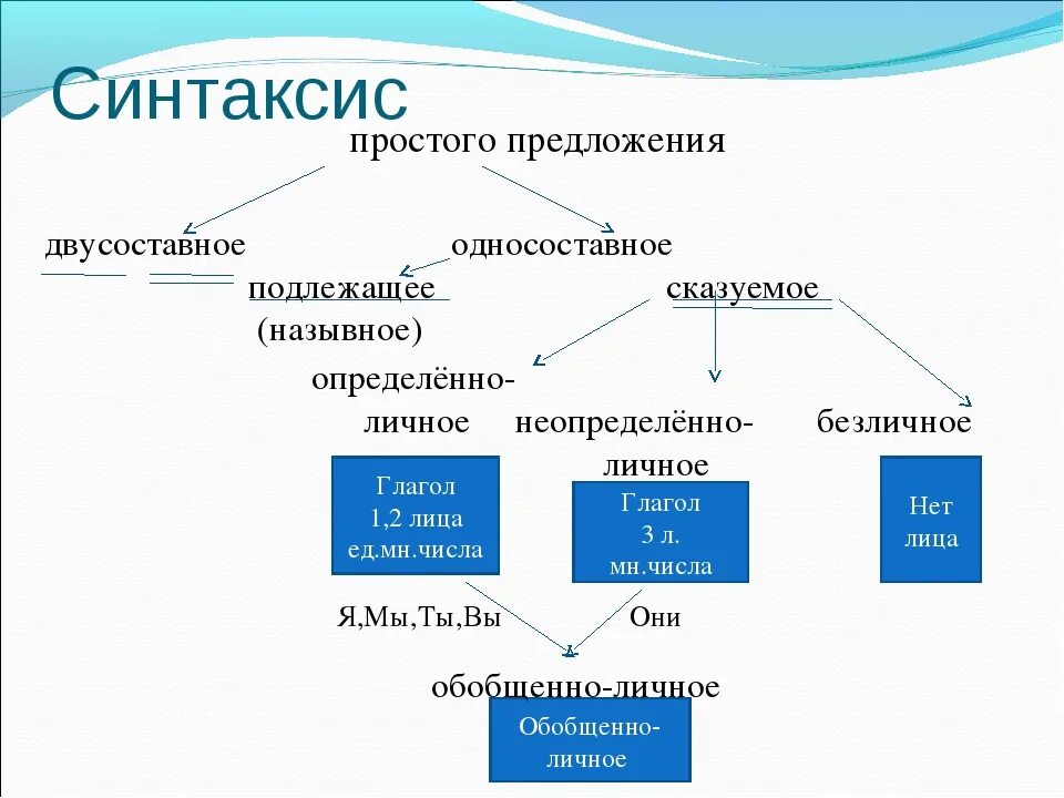 Связь с составом предложения. Синтаксис простого предложения. Синтаксис и пунктуация простого предложения. Синтаксис простого и сложного предложения. Виды синтаксических предложений.