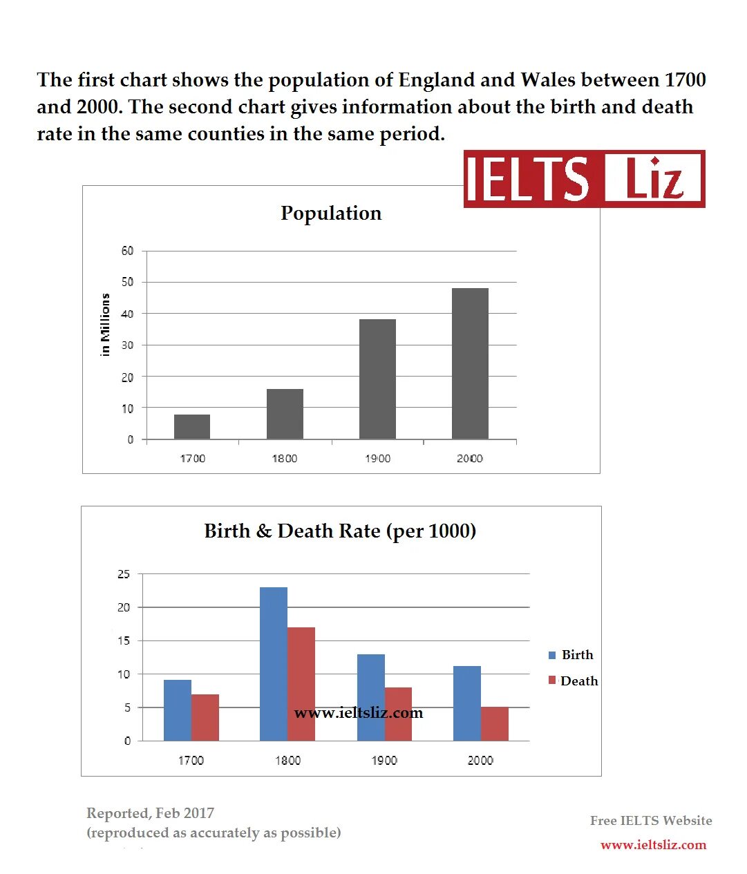 Check the task 1. Описание графика ielts. ielts task 1 bar chart. диаграммы для ielts. ielts writing task 1 charts.