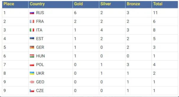 Медали и награды на паралимпийских играх. Таблица олимпийских игр 2022 в пекине медальный. Пекин 2022 медальный зачет россия. Таблица медалей на олимпиаде в токио. Китай на каком месте по медалям.