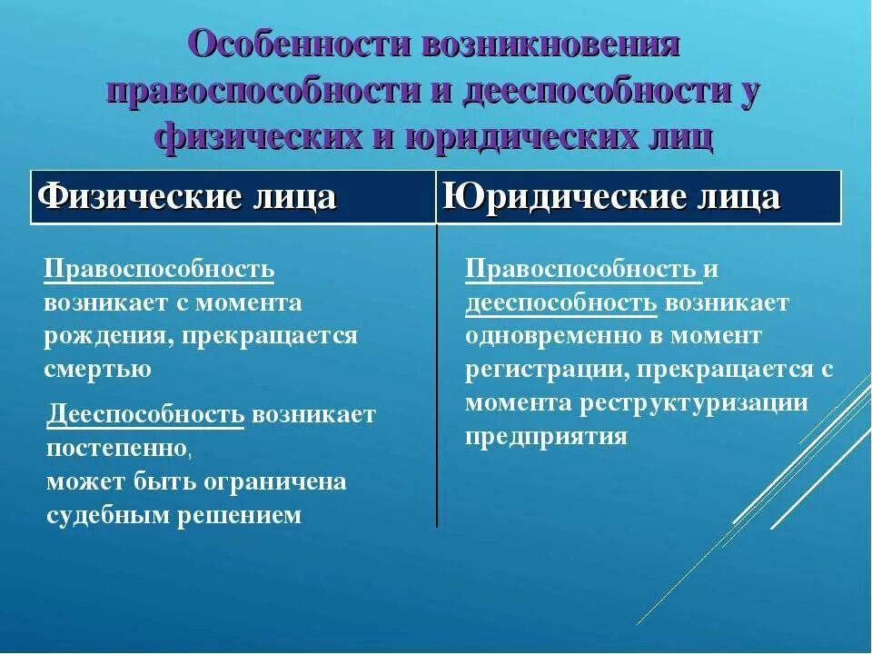 Правоспособность и дееспособность физических и юридических лиц. Понятие правоспособности физических и юридических лиц. Правоспособность и дееспособность юридического лица. Дееспособность физ лиц и правоспособность юр лиц.