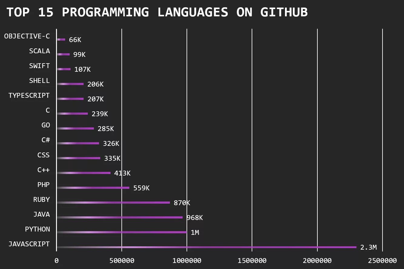 Github language. Топ языков программирования. git язык программирования. programming languages github. 15 языков программирования.